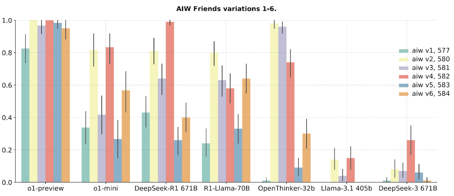 variance across problem variations