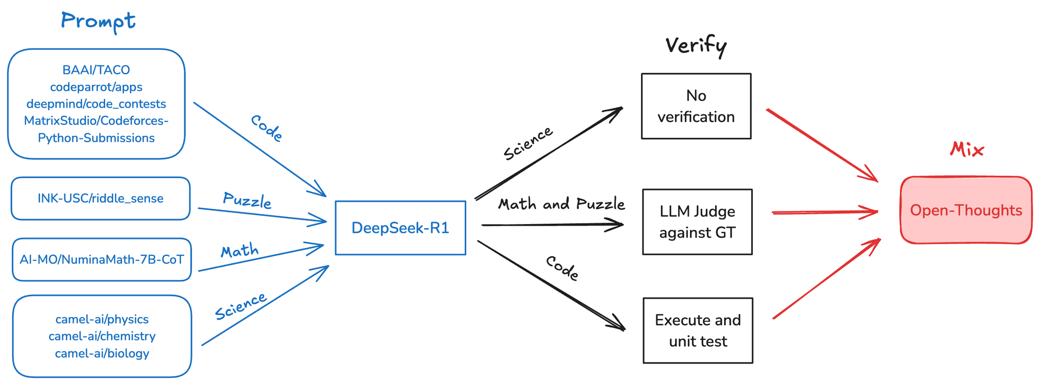 OpenThoughts-114k Data Curation Diagram