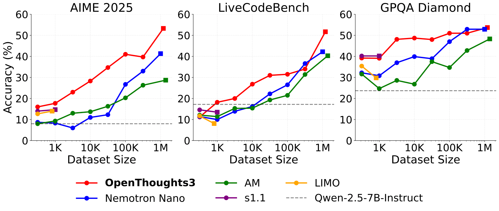OpenThoughts3 Scaling Performance